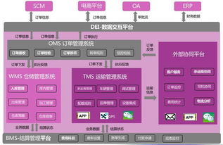 推薦文章 倉配一體化系統(tǒng)設(shè)計規(guī)劃思路